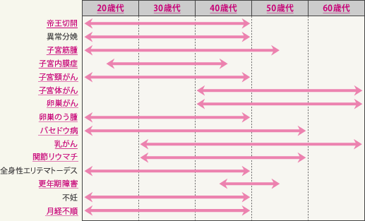 代表的な女性の病気＆かかりやすい年代