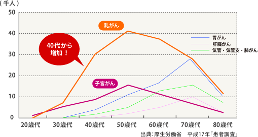 女性の年齢別がん総患者数