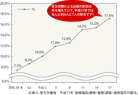 帝王切開娩出術の割合の年次推移（各年9月中）