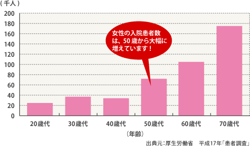 女性の年齢別がん総患者数