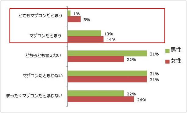 ○あなたは自分のことをマザコンだと思ったことはありますか？(単一)